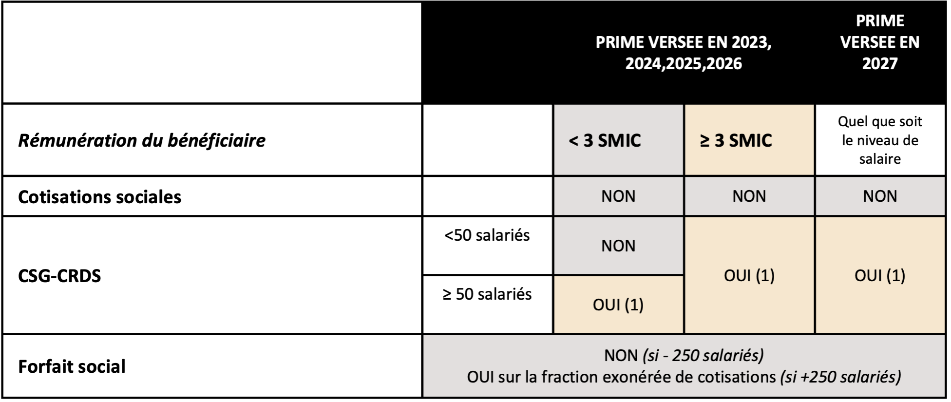 Régime social de la PPV