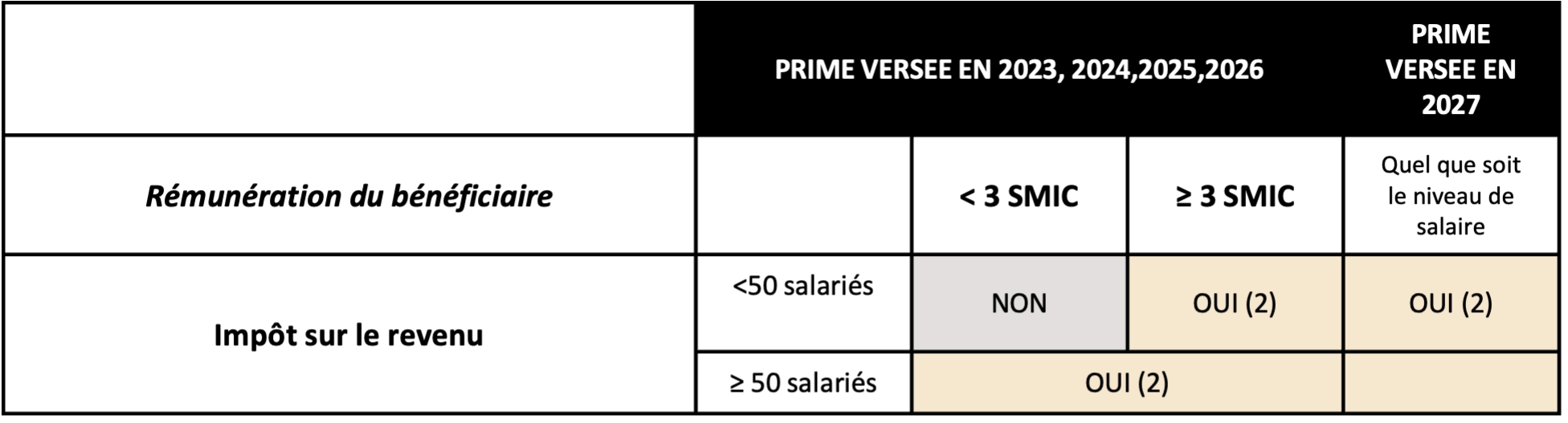 Régime fiscal de la PPV