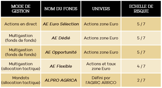 Tableau A