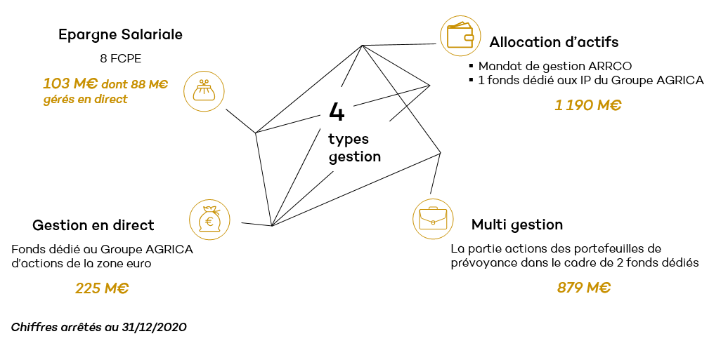 Types de gestion